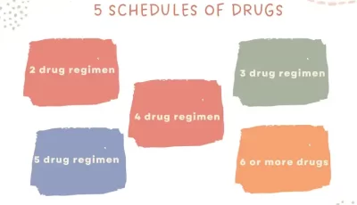 5 Schedules of Drugs Featured Images