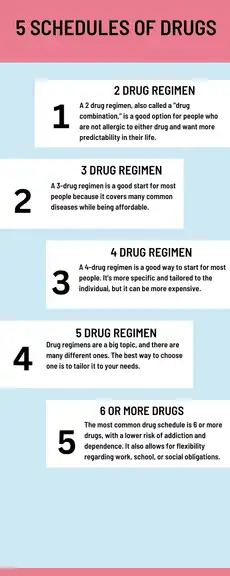 5 Schedules of Drugs